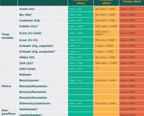 Miljøfarlige stoffer lyngby-Taarbæk kommune