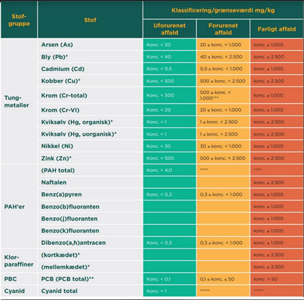 Miljøfarlige stoffer hørsholm kommune